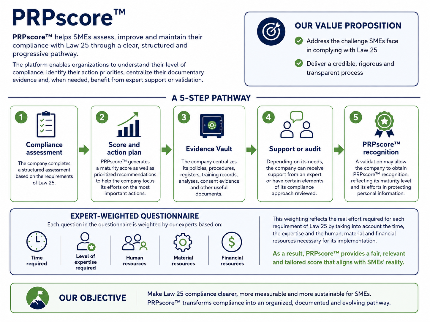 Schéma explicatif de la solution PRPscore